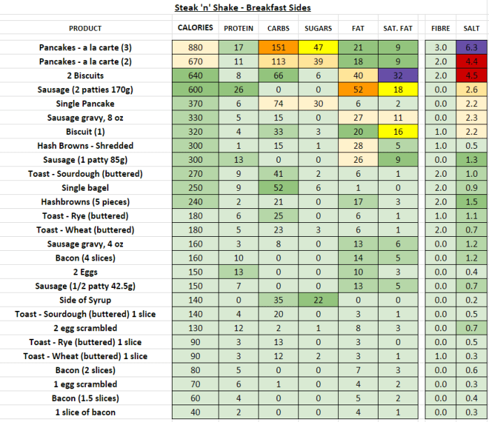 Steak and shake nutrition facts