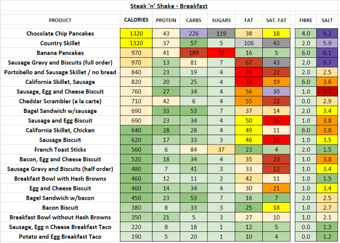 Steak and shake nutrition facts