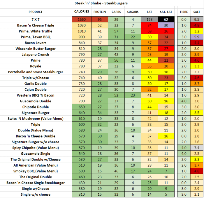 Shake steak nutrition information calories menu melts steakburgers